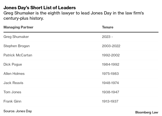 Seven Huge Regulation Companies Getting New Leaders in 2023
